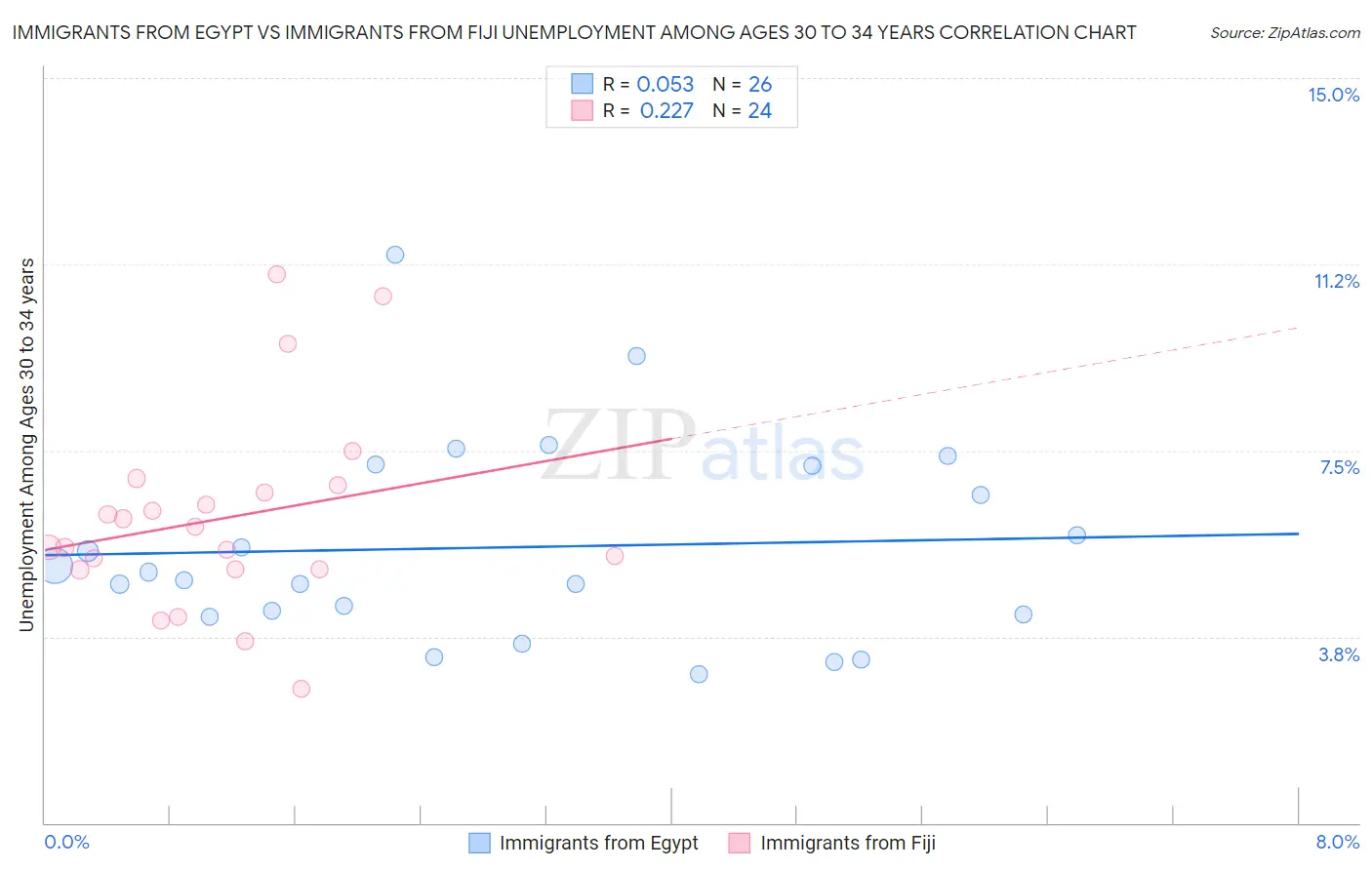 Immigrants from Egypt vs Immigrants from Fiji Unemployment Among Ages 30 to 34 years