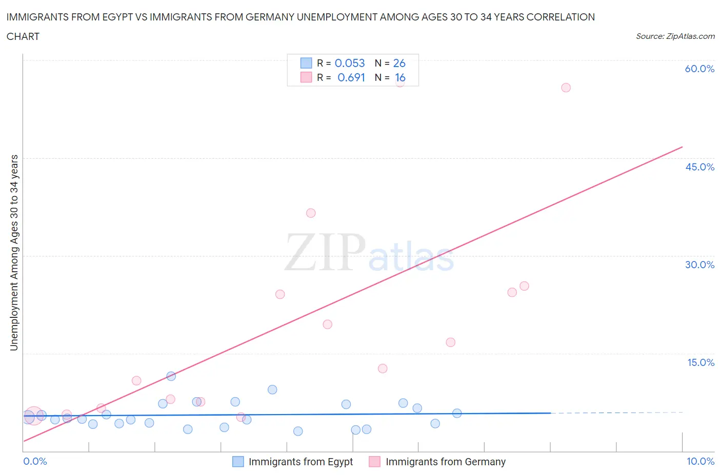 Immigrants from Egypt vs Immigrants from Germany Unemployment Among Ages 30 to 34 years