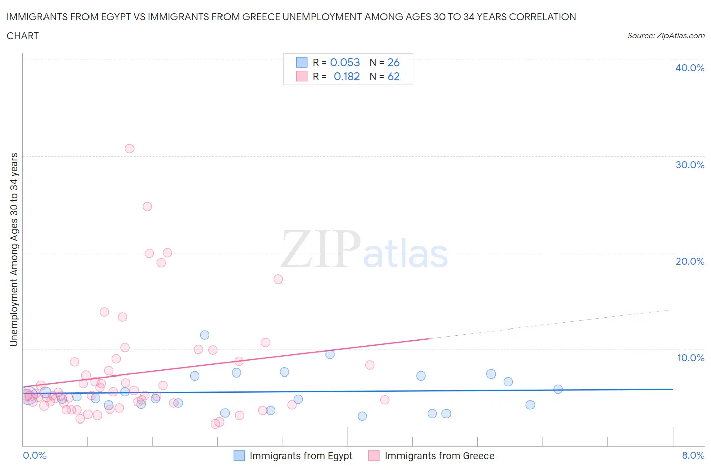 Immigrants from Egypt vs Immigrants from Greece Unemployment Among Ages 30 to 34 years