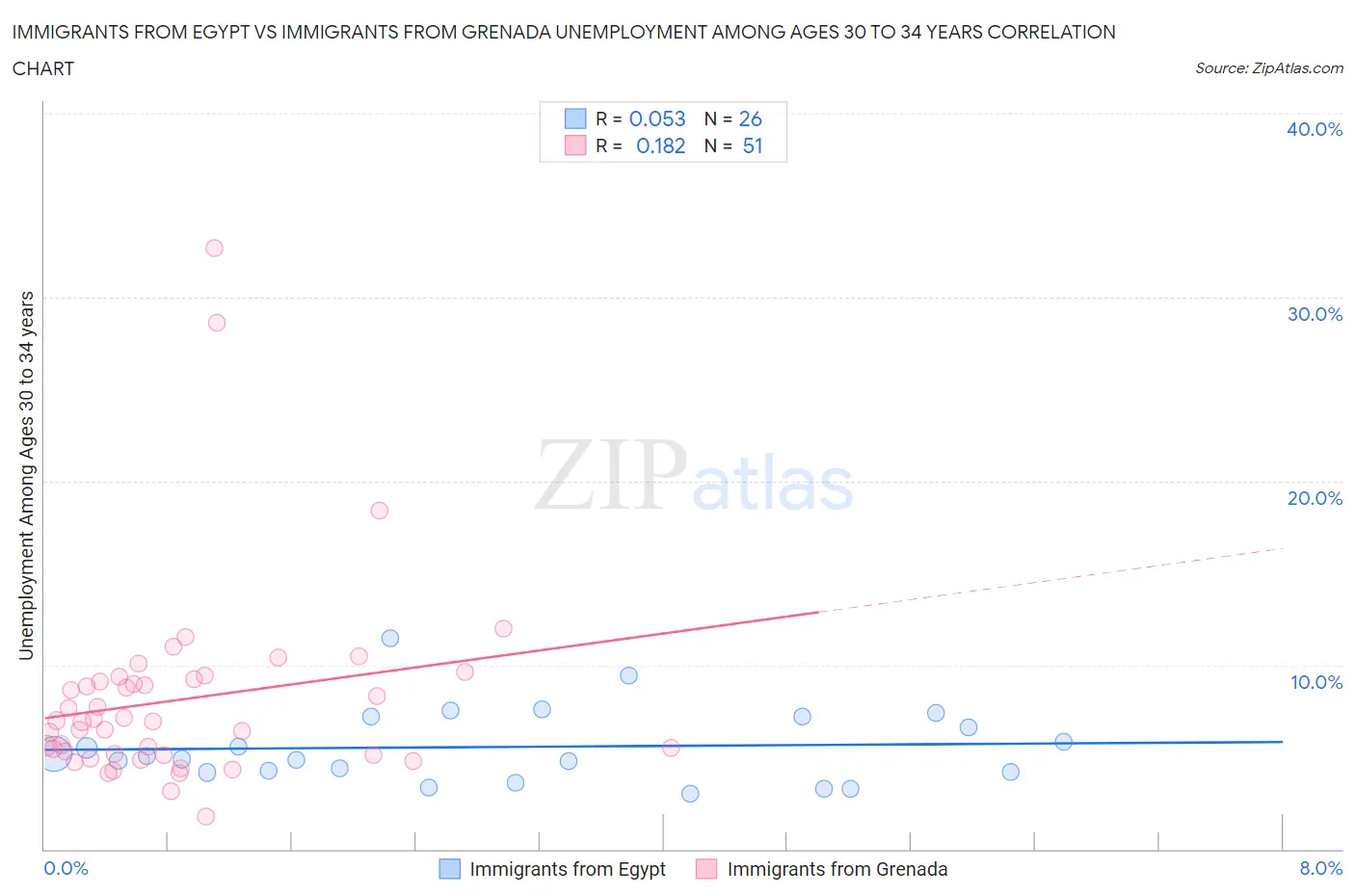 Immigrants from Egypt vs Immigrants from Grenada Unemployment Among Ages 30 to 34 years