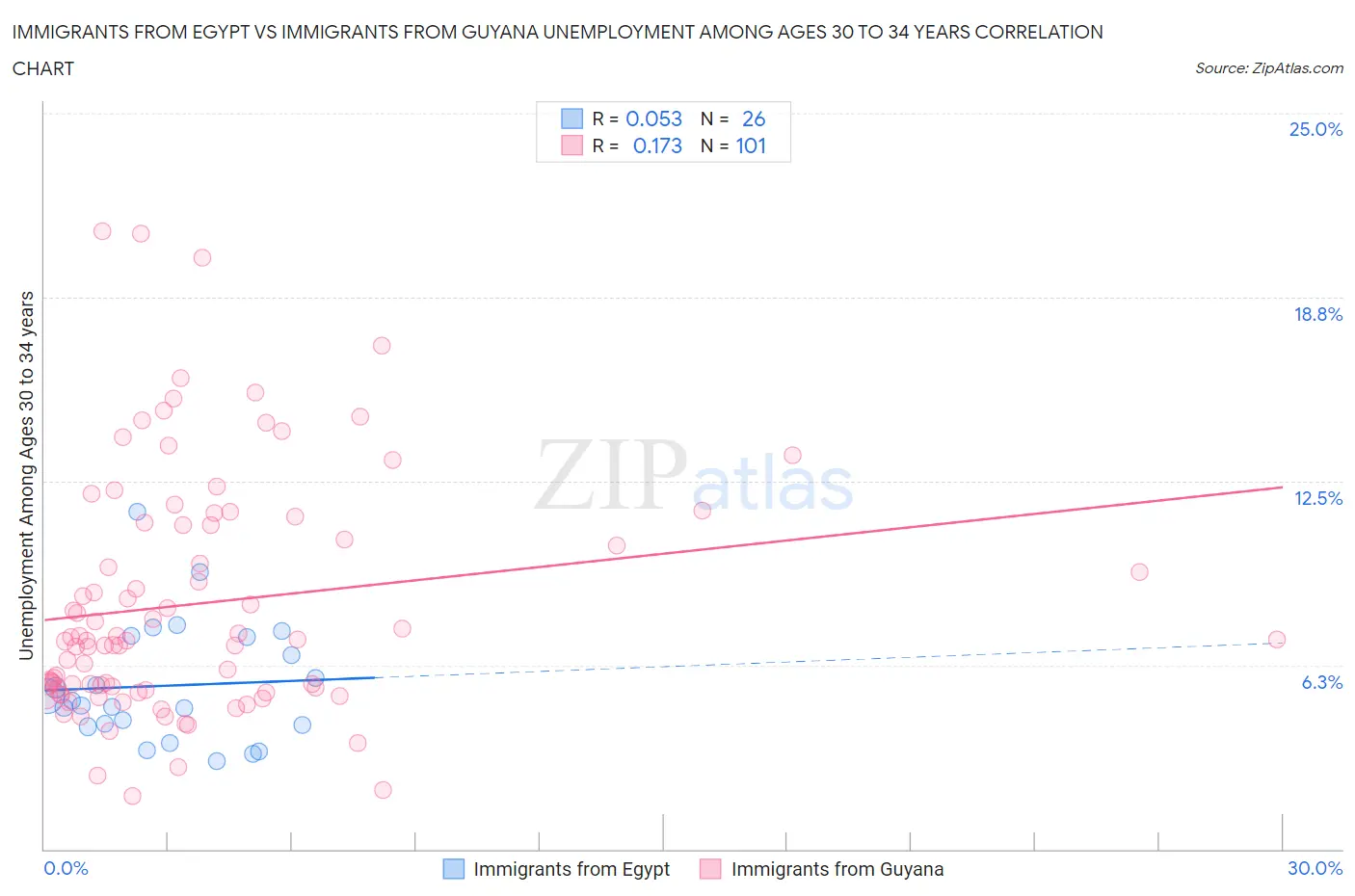 Immigrants from Egypt vs Immigrants from Guyana Unemployment Among Ages 30 to 34 years