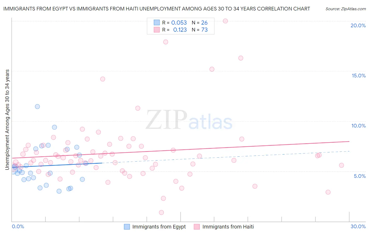 Immigrants from Egypt vs Immigrants from Haiti Unemployment Among Ages 30 to 34 years