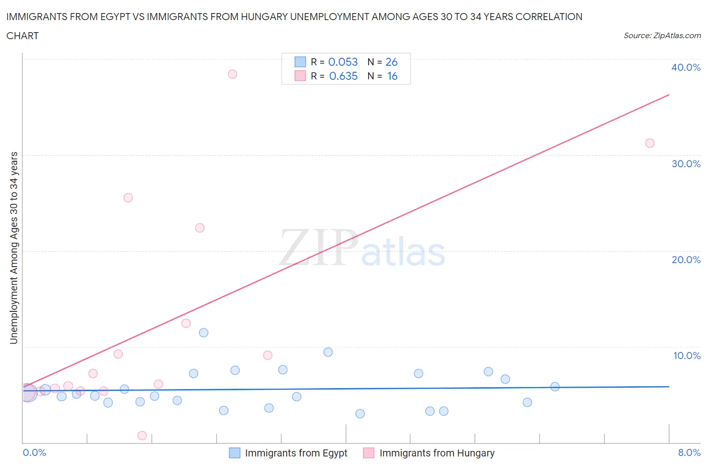 Immigrants from Egypt vs Immigrants from Hungary Unemployment Among Ages 30 to 34 years