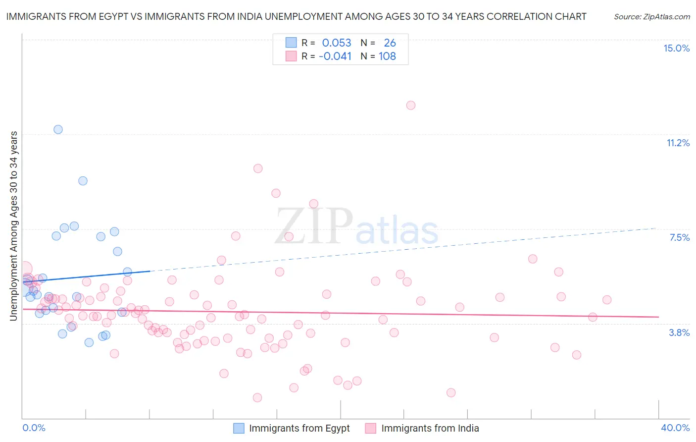 Immigrants from Egypt vs Immigrants from India Unemployment Among Ages 30 to 34 years