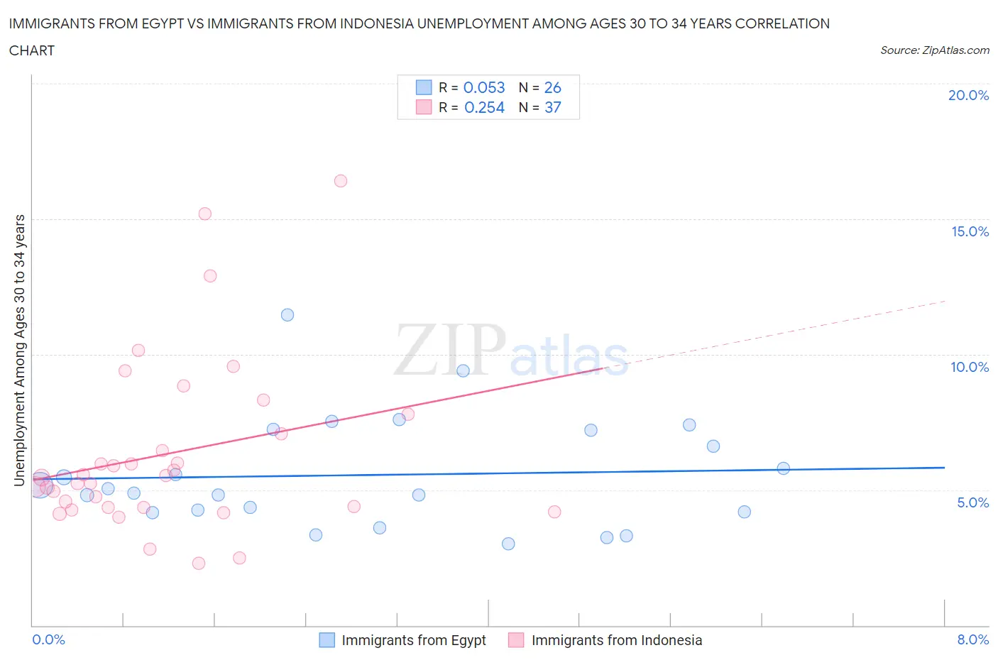Immigrants from Egypt vs Immigrants from Indonesia Unemployment Among Ages 30 to 34 years