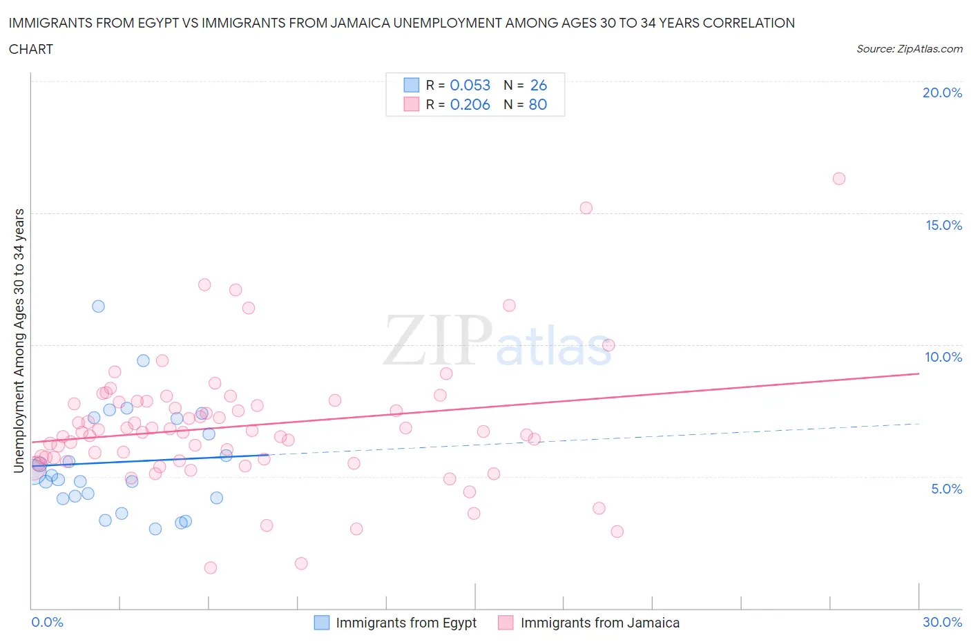 Immigrants from Egypt vs Immigrants from Jamaica Unemployment Among Ages 30 to 34 years