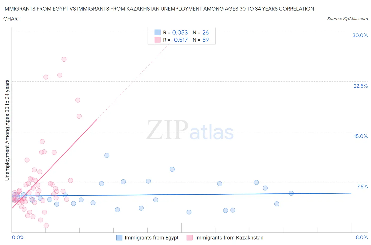 Immigrants from Egypt vs Immigrants from Kazakhstan Unemployment Among Ages 30 to 34 years