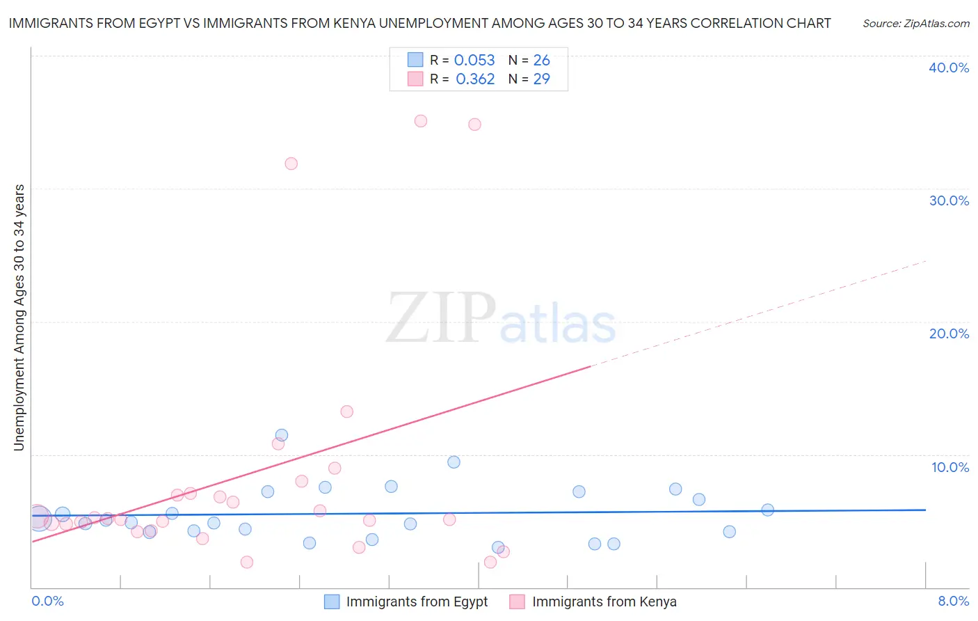 Immigrants from Egypt vs Immigrants from Kenya Unemployment Among Ages 30 to 34 years