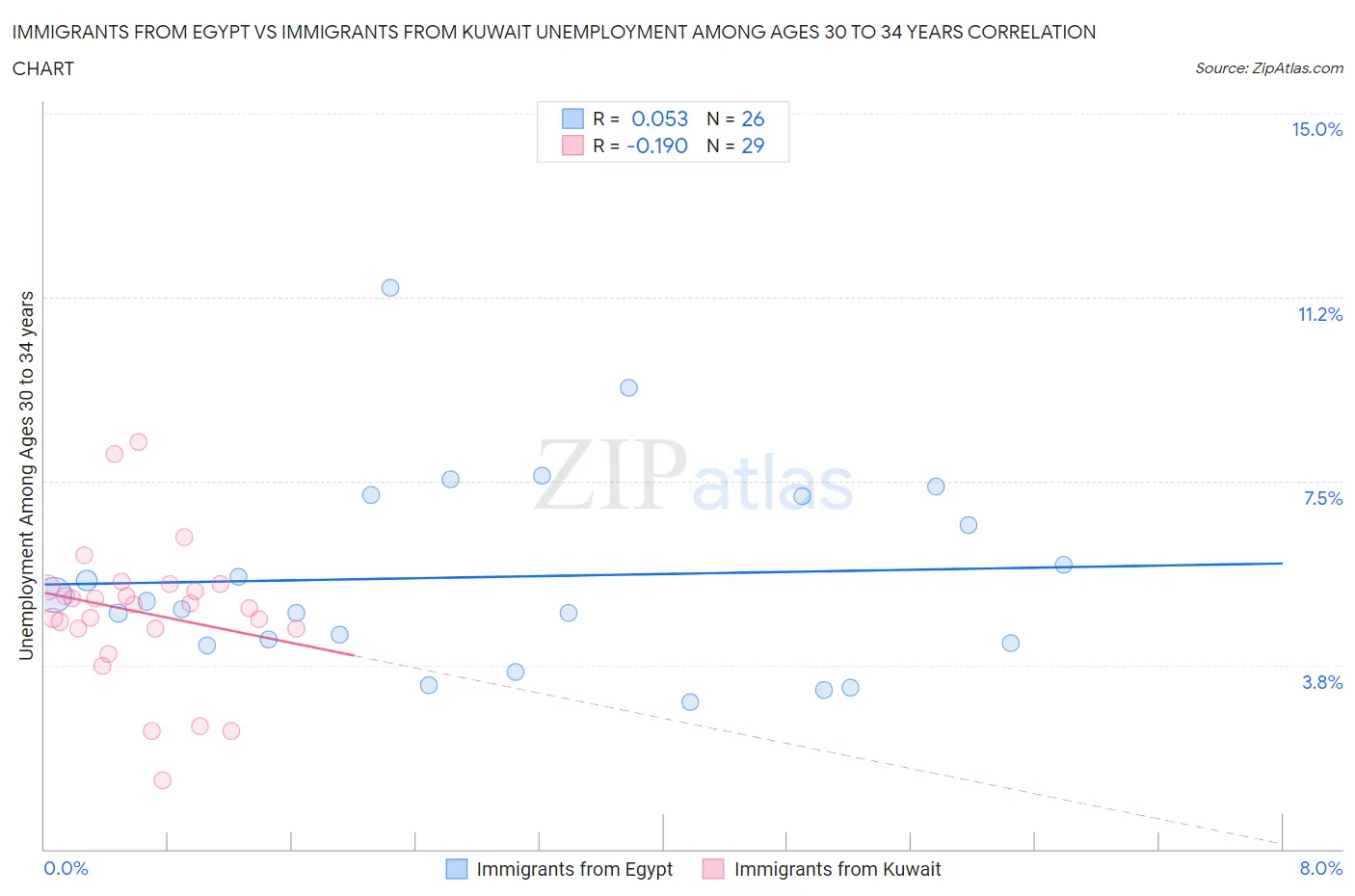 Immigrants from Egypt vs Immigrants from Kuwait Unemployment Among Ages 30 to 34 years