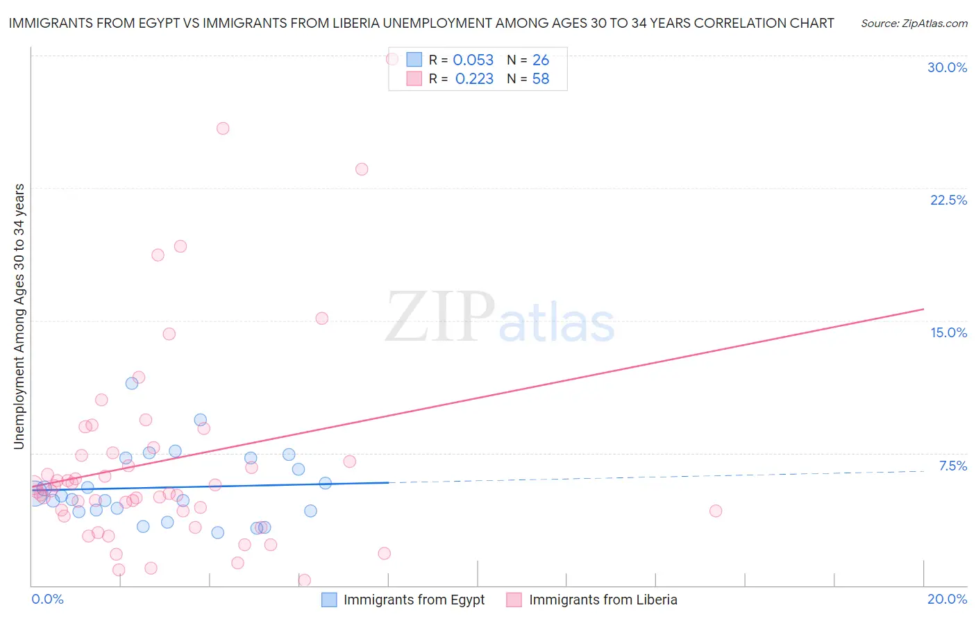 Immigrants from Egypt vs Immigrants from Liberia Unemployment Among Ages 30 to 34 years