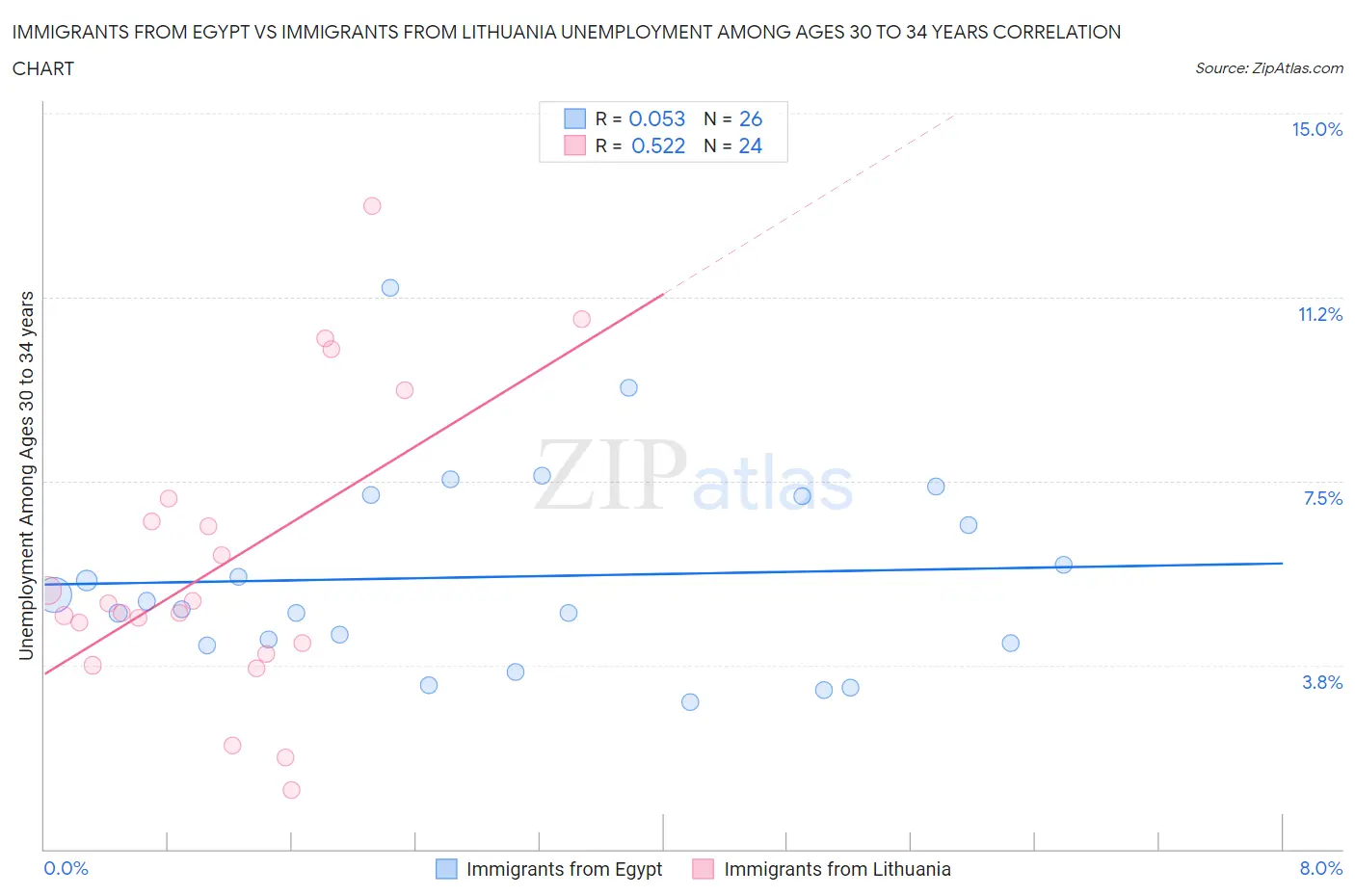 Immigrants from Egypt vs Immigrants from Lithuania Unemployment Among Ages 30 to 34 years