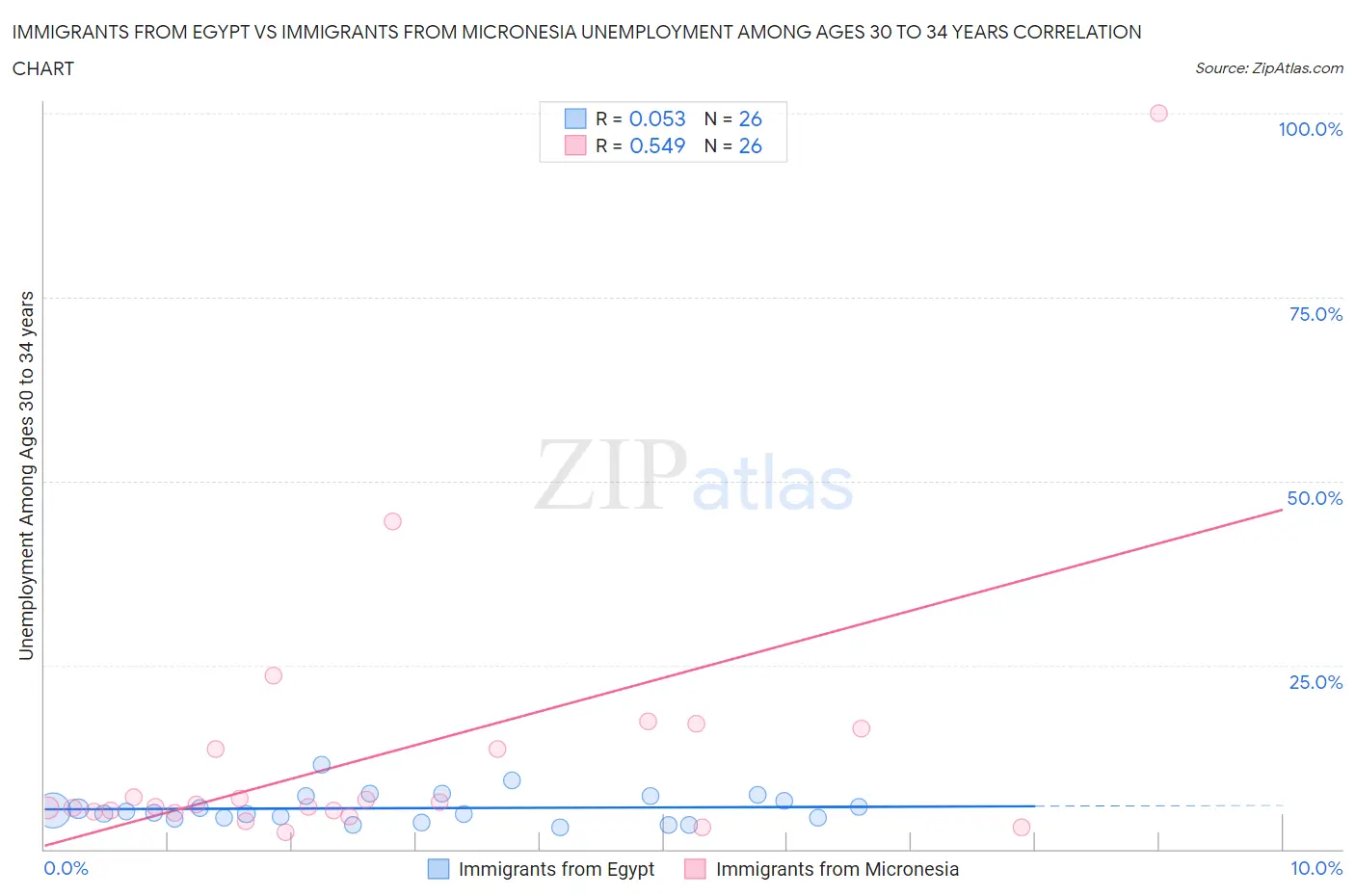 Immigrants from Egypt vs Immigrants from Micronesia Unemployment Among Ages 30 to 34 years