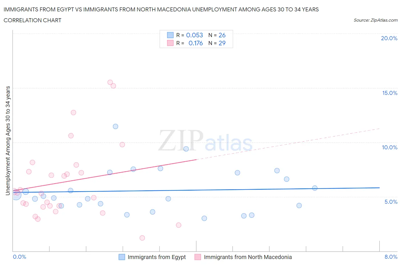 Immigrants from Egypt vs Immigrants from North Macedonia Unemployment Among Ages 30 to 34 years