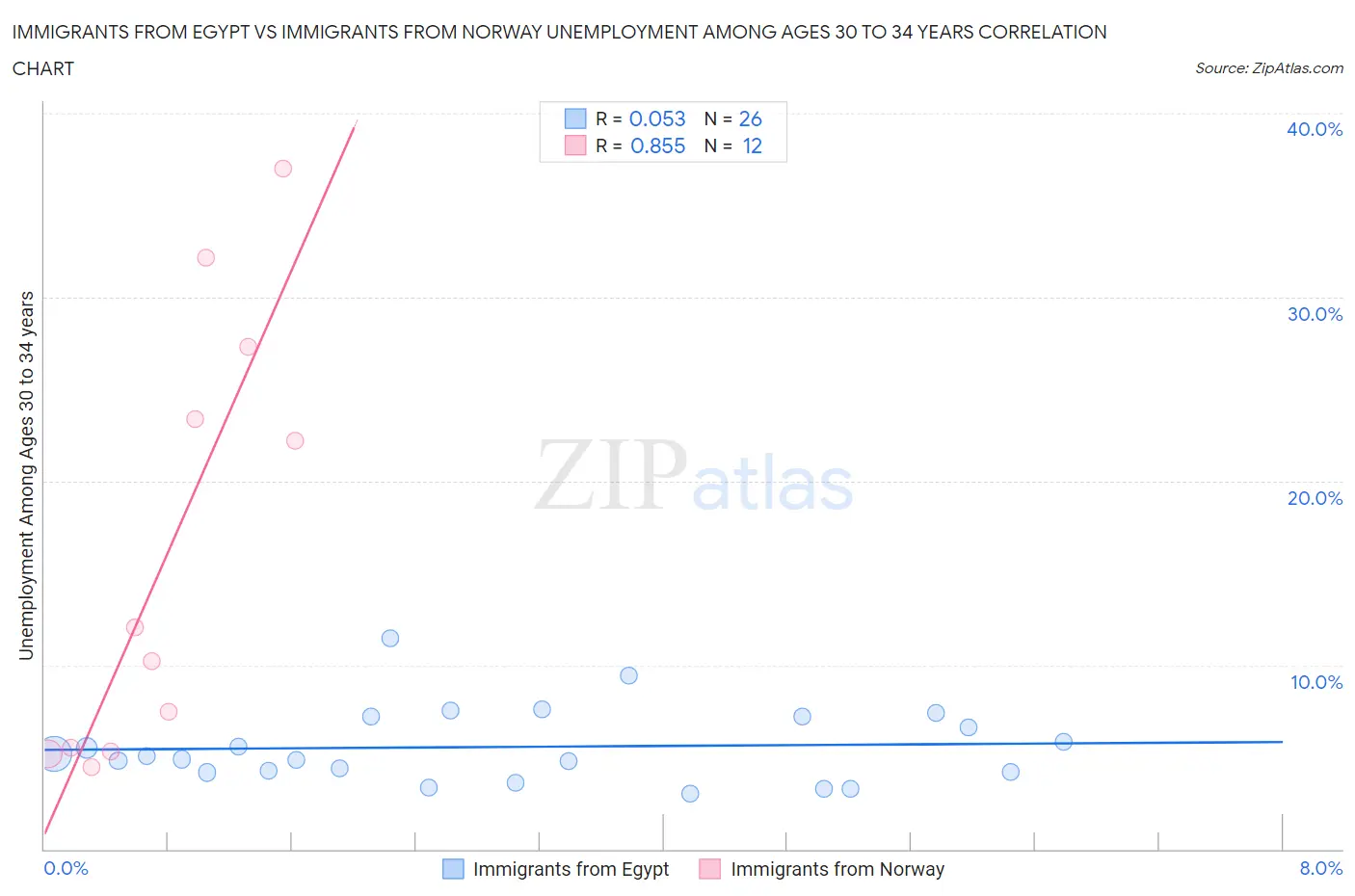 Immigrants from Egypt vs Immigrants from Norway Unemployment Among Ages 30 to 34 years