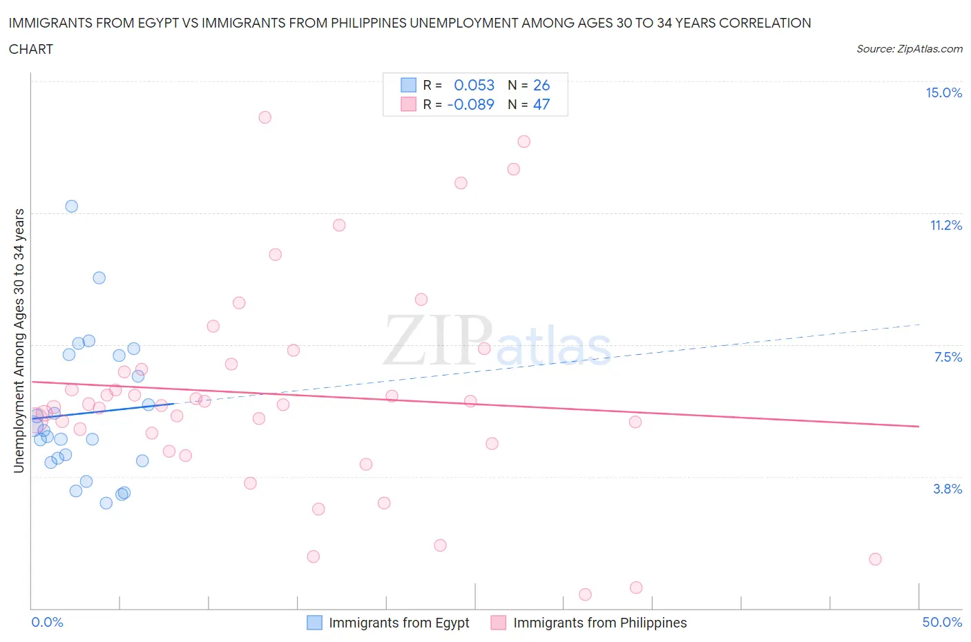 Immigrants from Egypt vs Immigrants from Philippines Unemployment Among Ages 30 to 34 years