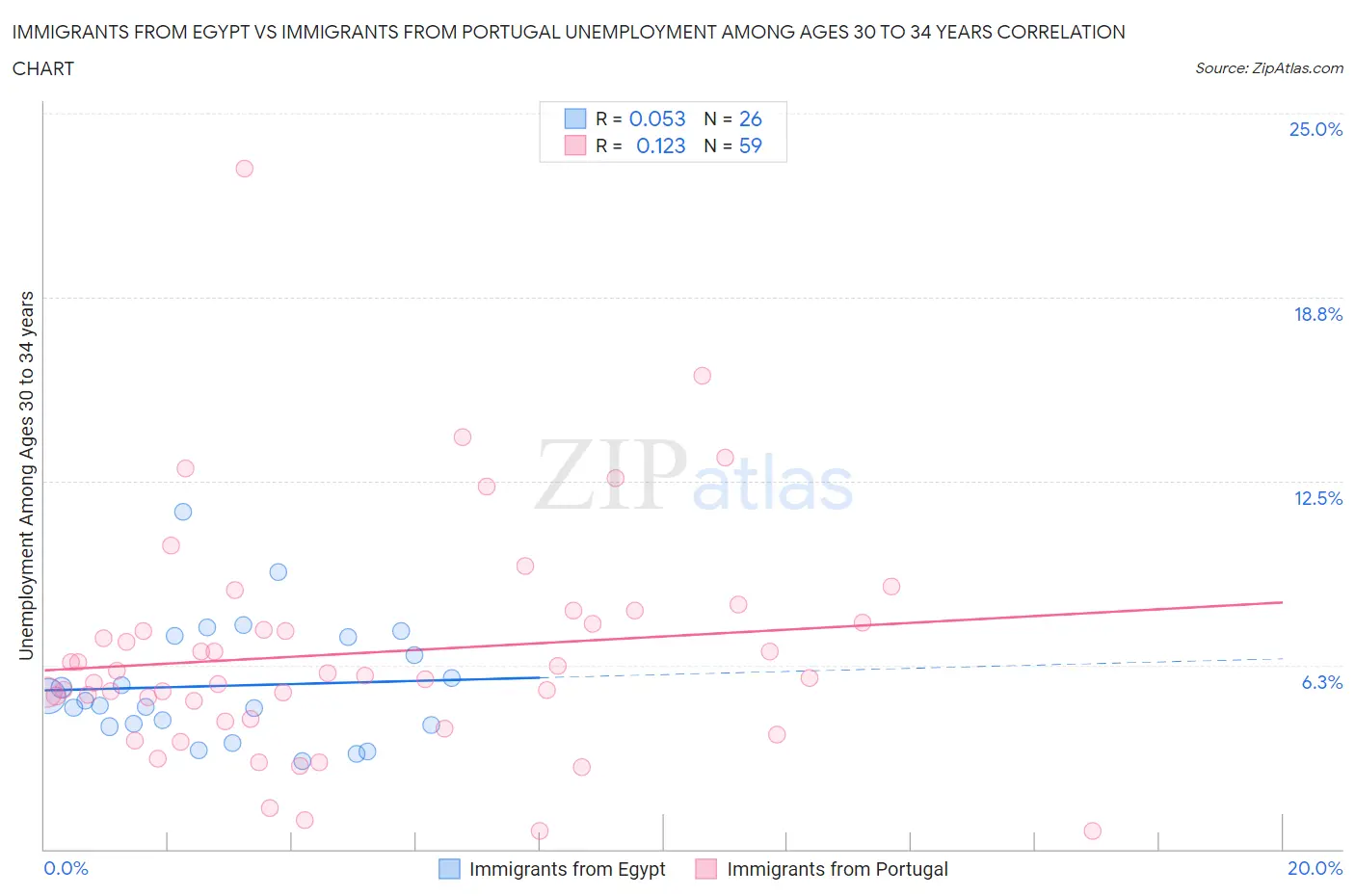 Immigrants from Egypt vs Immigrants from Portugal Unemployment Among Ages 30 to 34 years