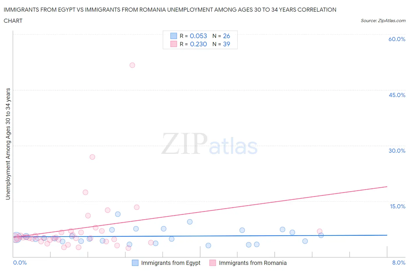 Immigrants from Egypt vs Immigrants from Romania Unemployment Among Ages 30 to 34 years