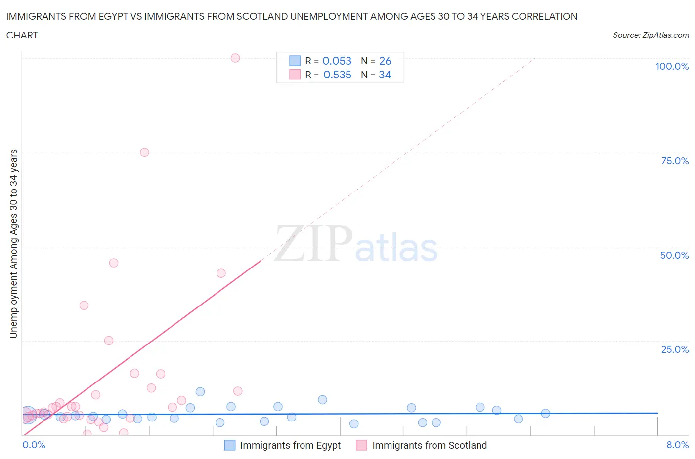 Immigrants from Egypt vs Immigrants from Scotland Unemployment Among Ages 30 to 34 years