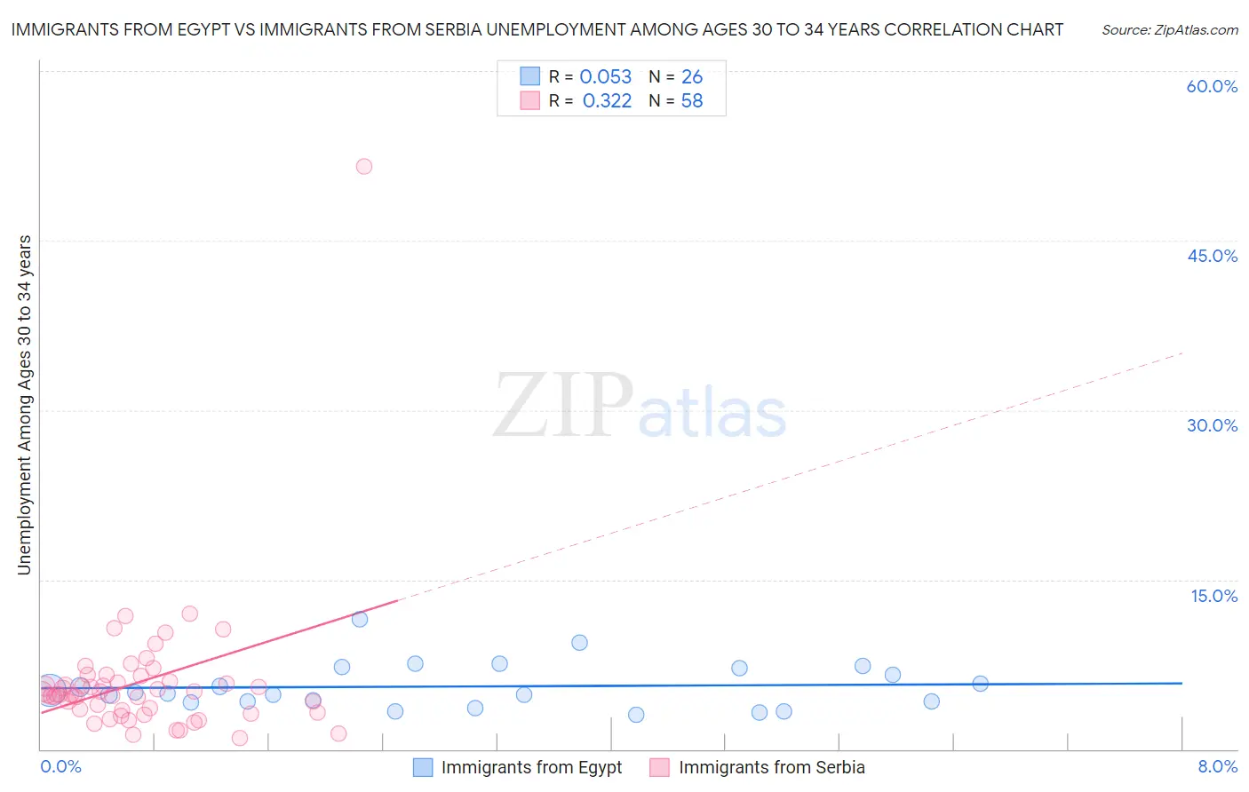 Immigrants from Egypt vs Immigrants from Serbia Unemployment Among Ages 30 to 34 years