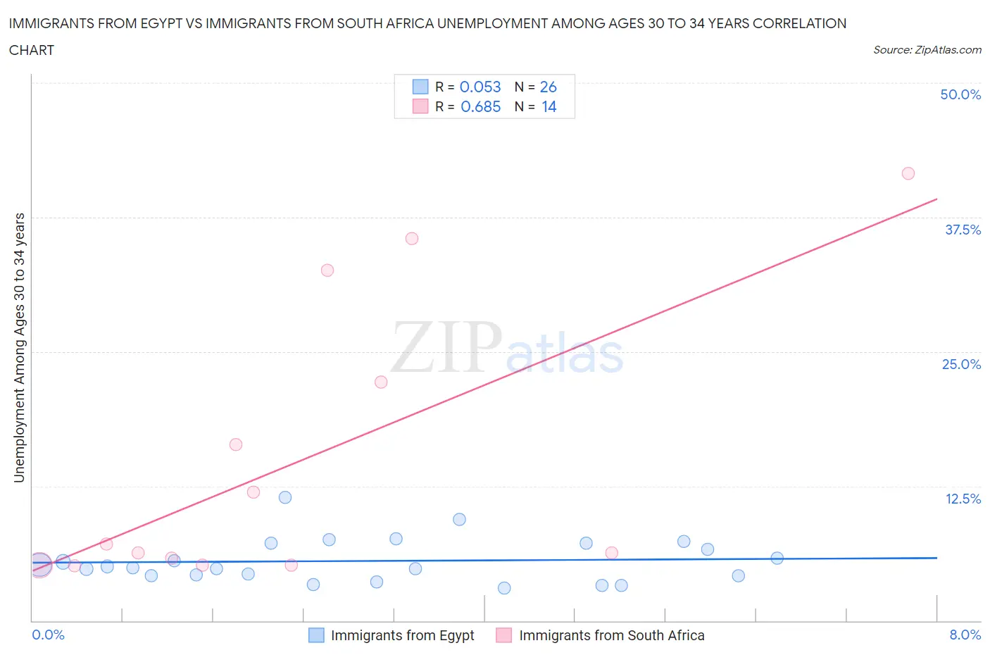 Immigrants from Egypt vs Immigrants from South Africa Unemployment Among Ages 30 to 34 years