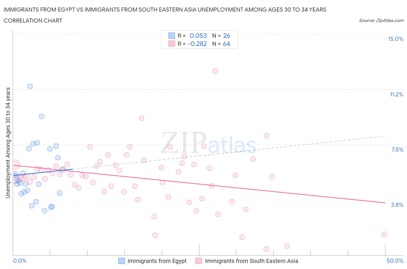 Immigrants from Egypt vs Immigrants from South Eastern Asia Unemployment Among Ages 30 to 34 years