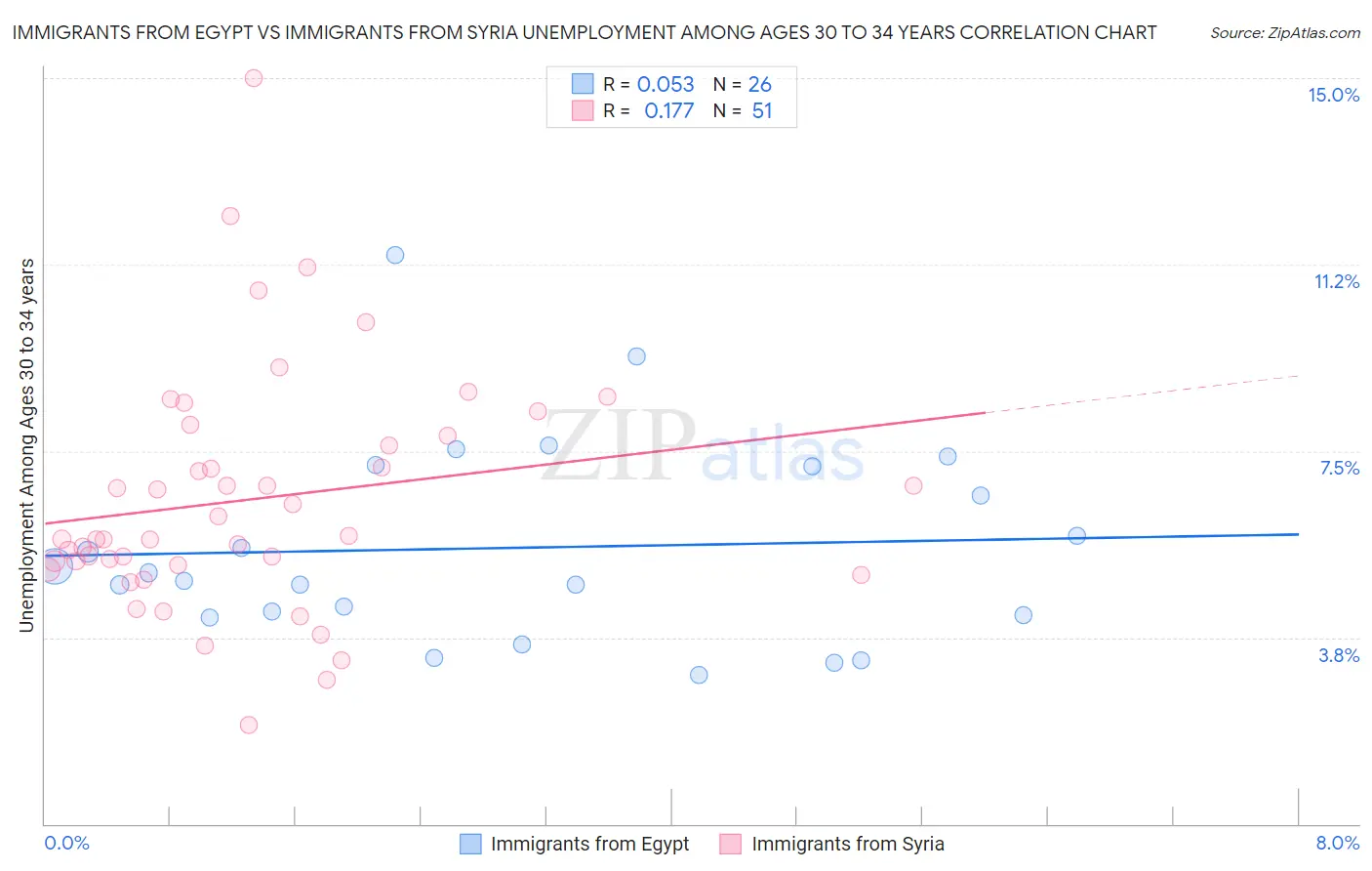 Immigrants from Egypt vs Immigrants from Syria Unemployment Among Ages 30 to 34 years
