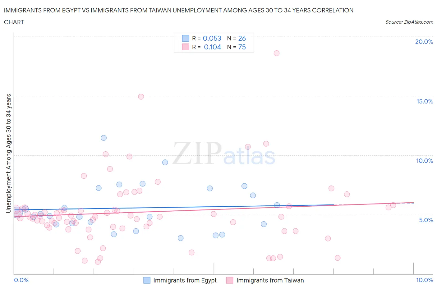Immigrants from Egypt vs Immigrants from Taiwan Unemployment Among Ages 30 to 34 years