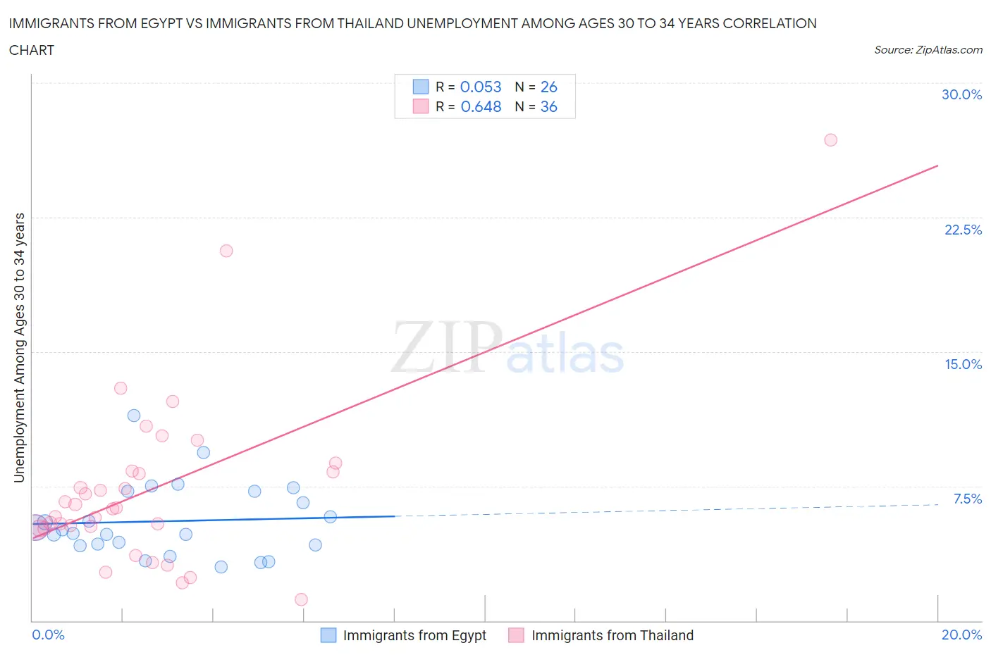 Immigrants from Egypt vs Immigrants from Thailand Unemployment Among Ages 30 to 34 years