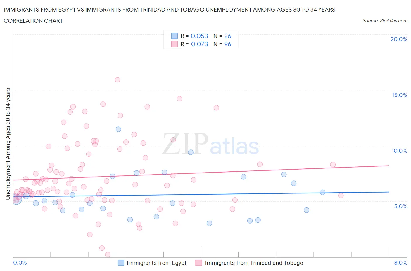 Immigrants from Egypt vs Immigrants from Trinidad and Tobago Unemployment Among Ages 30 to 34 years