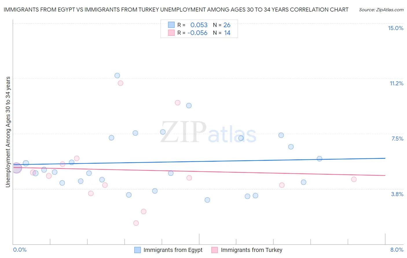 Immigrants from Egypt vs Immigrants from Turkey Unemployment Among Ages 30 to 34 years