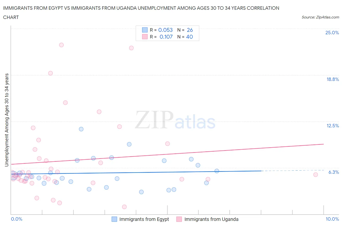 Immigrants from Egypt vs Immigrants from Uganda Unemployment Among Ages 30 to 34 years