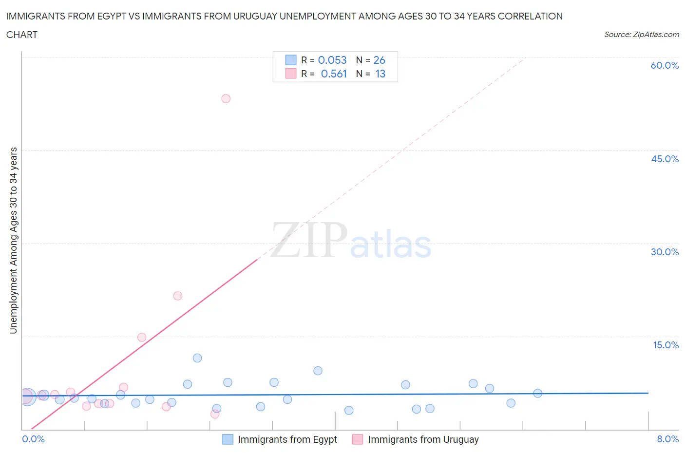 Immigrants from Egypt vs Immigrants from Uruguay Unemployment Among Ages 30 to 34 years