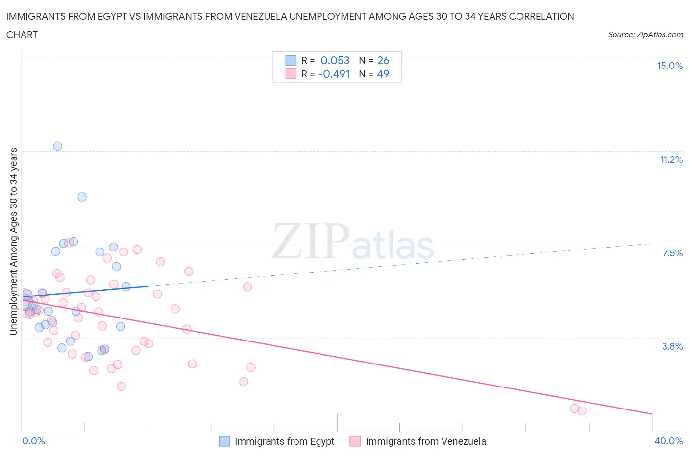 Immigrants from Egypt vs Immigrants from Venezuela Unemployment Among Ages 30 to 34 years