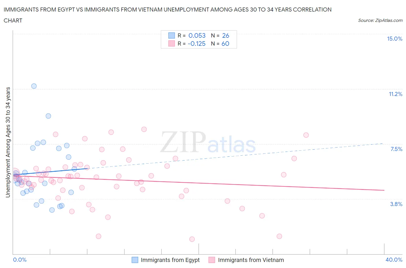 Immigrants from Egypt vs Immigrants from Vietnam Unemployment Among Ages 30 to 34 years