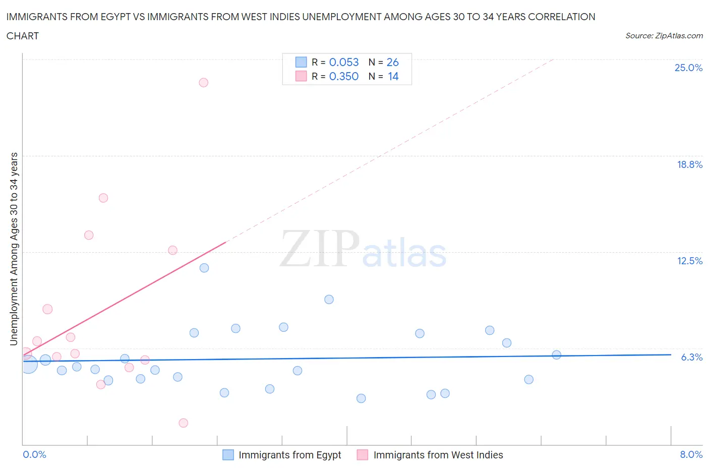 Immigrants from Egypt vs Immigrants from West Indies Unemployment Among Ages 30 to 34 years