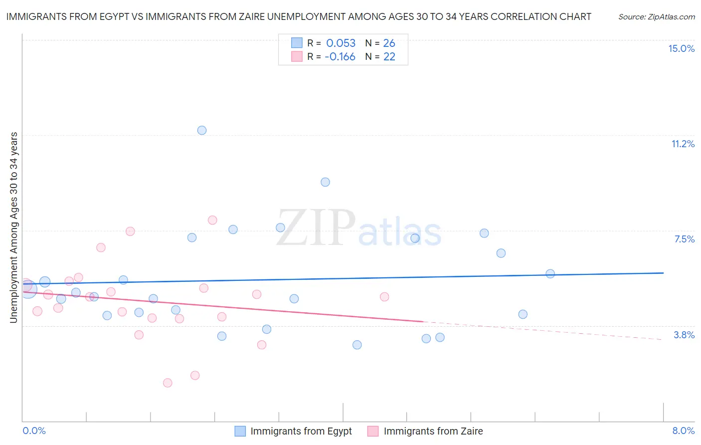 Immigrants from Egypt vs Immigrants from Zaire Unemployment Among Ages 30 to 34 years