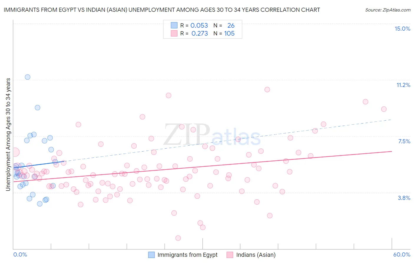 Immigrants from Egypt vs Indian (Asian) Unemployment Among Ages 30 to 34 years