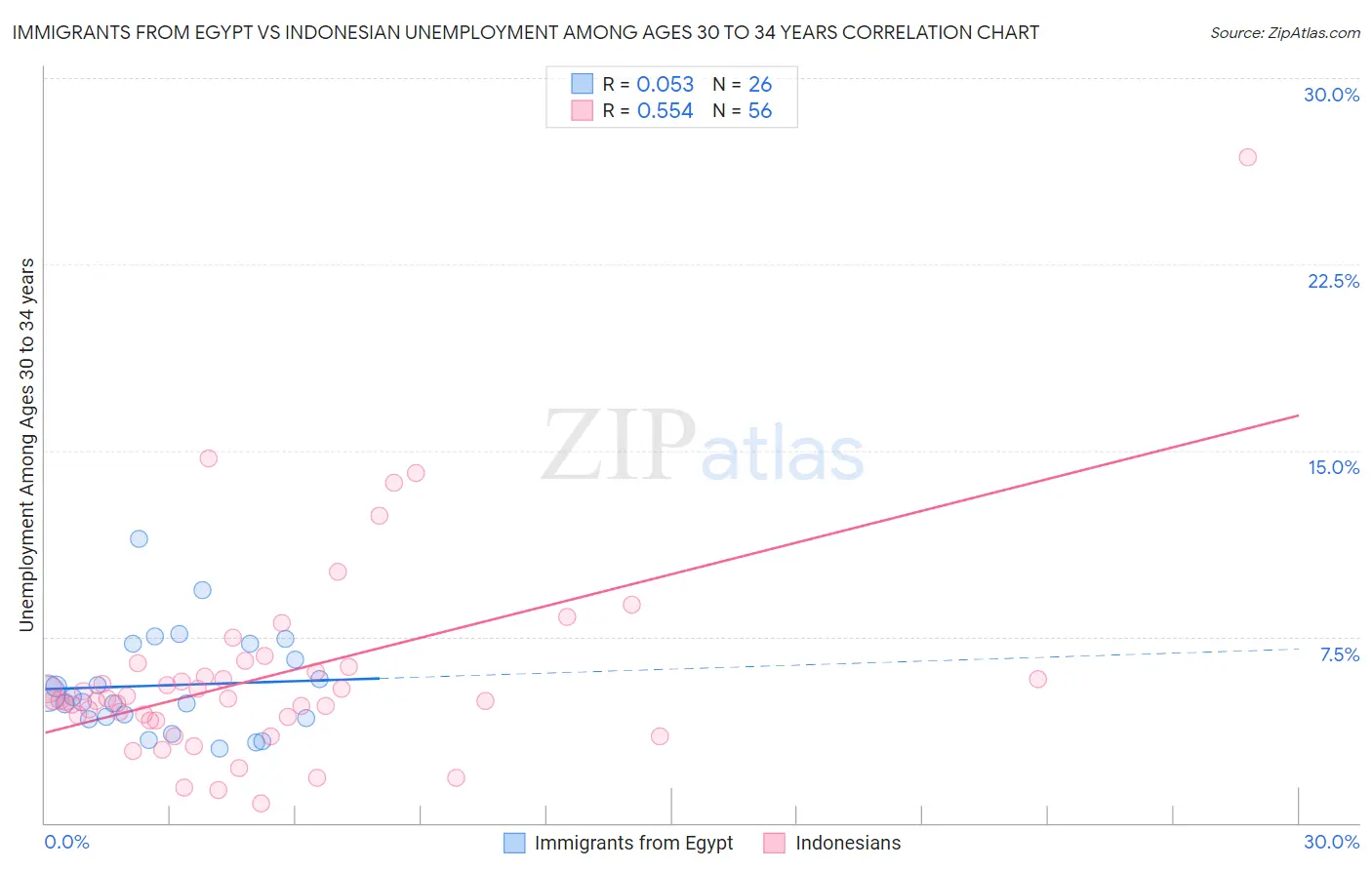 Immigrants from Egypt vs Indonesian Unemployment Among Ages 30 to 34 years