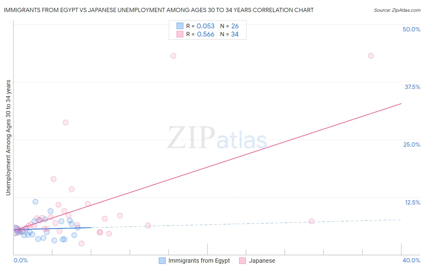 Immigrants from Egypt vs Japanese Unemployment Among Ages 30 to 34 years