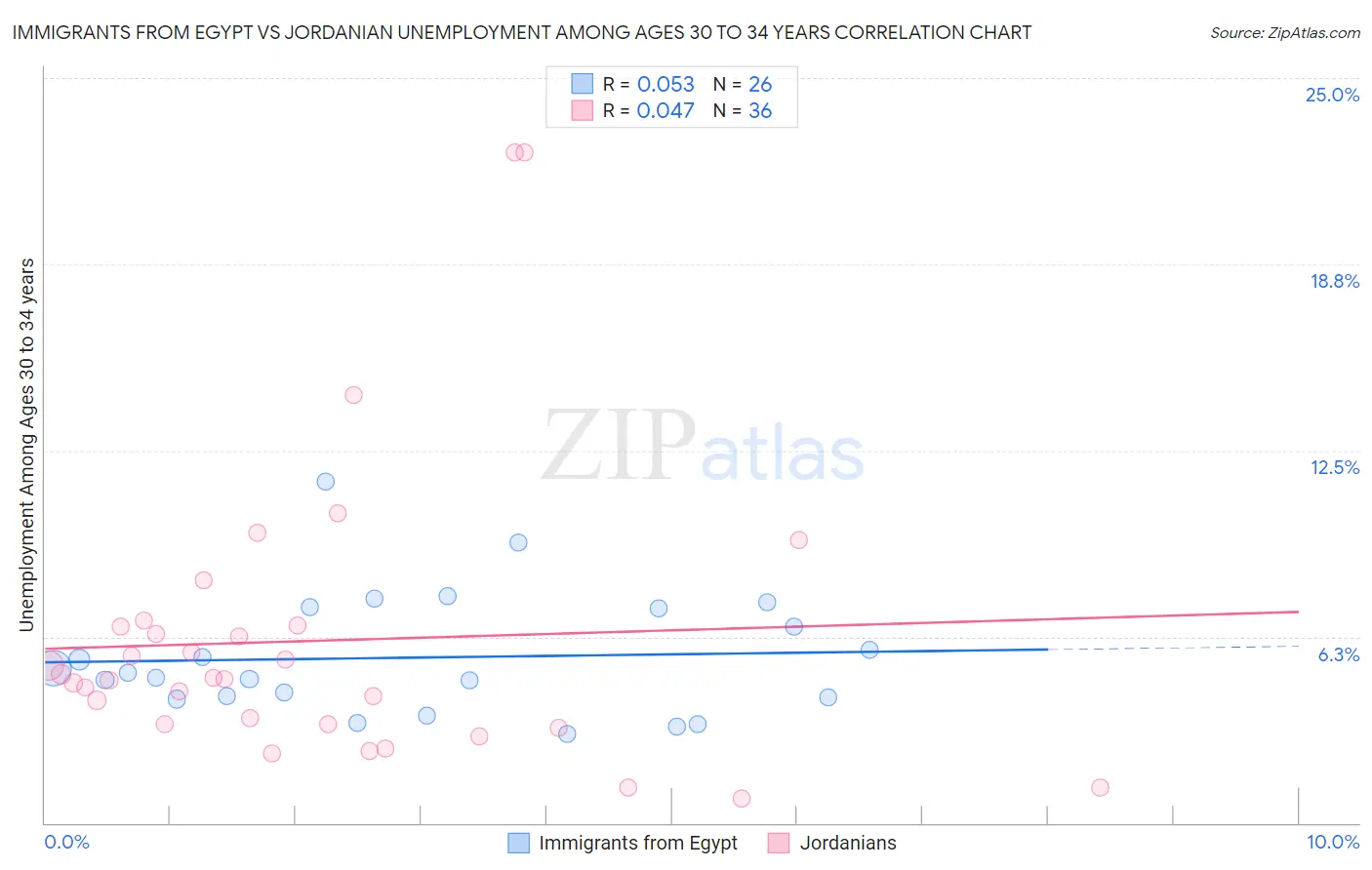 Immigrants from Egypt vs Jordanian Unemployment Among Ages 30 to 34 years