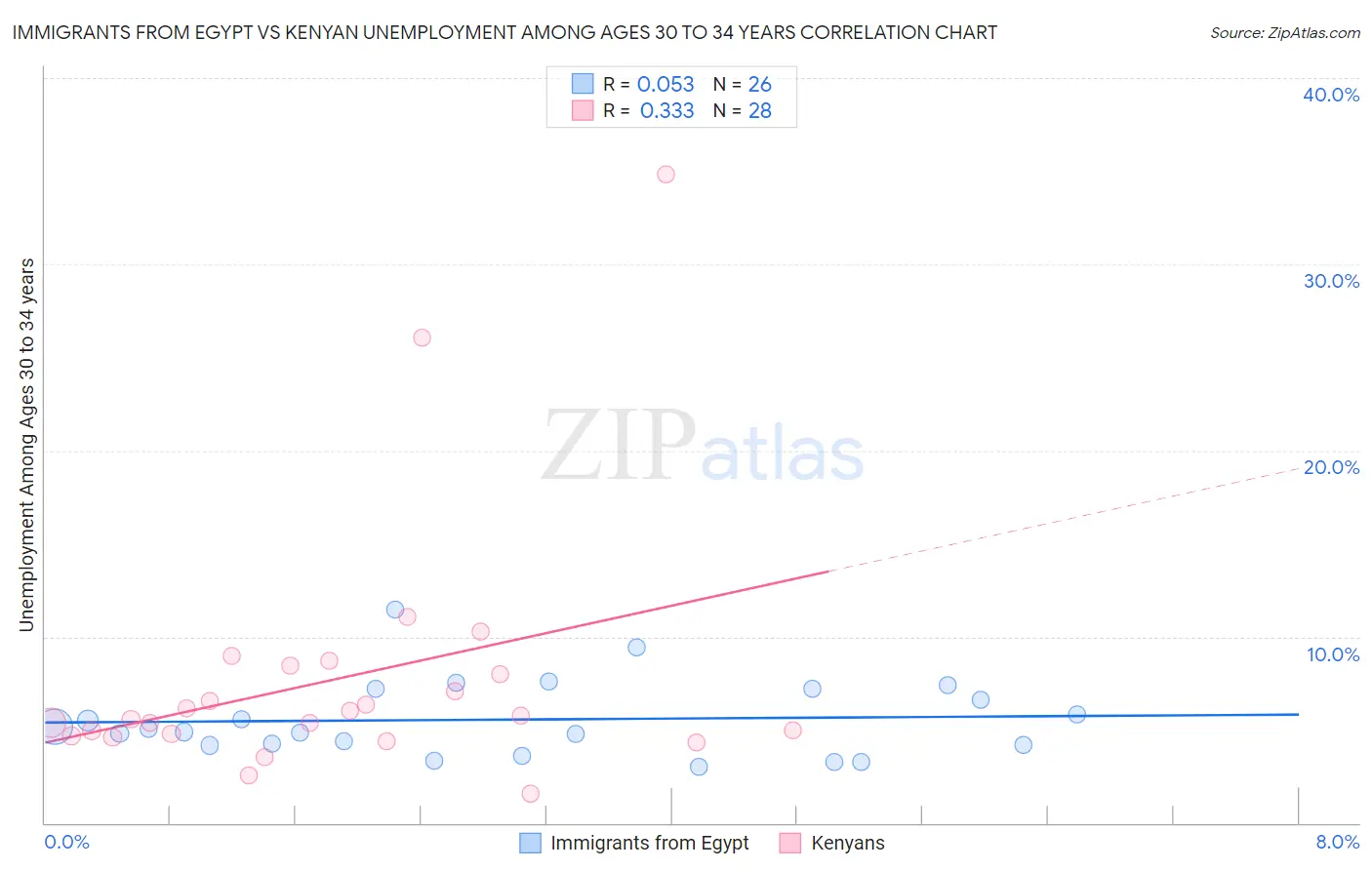 Immigrants from Egypt vs Kenyan Unemployment Among Ages 30 to 34 years