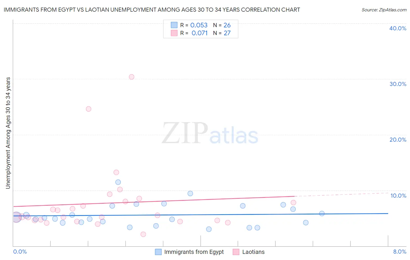 Immigrants from Egypt vs Laotian Unemployment Among Ages 30 to 34 years