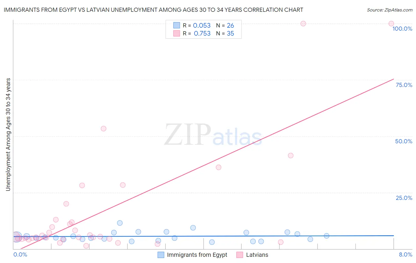 Immigrants from Egypt vs Latvian Unemployment Among Ages 30 to 34 years