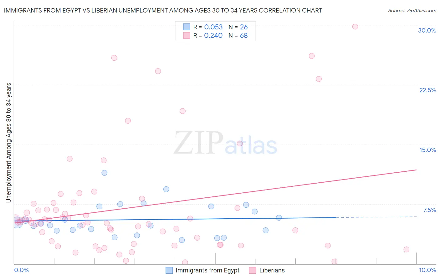 Immigrants from Egypt vs Liberian Unemployment Among Ages 30 to 34 years