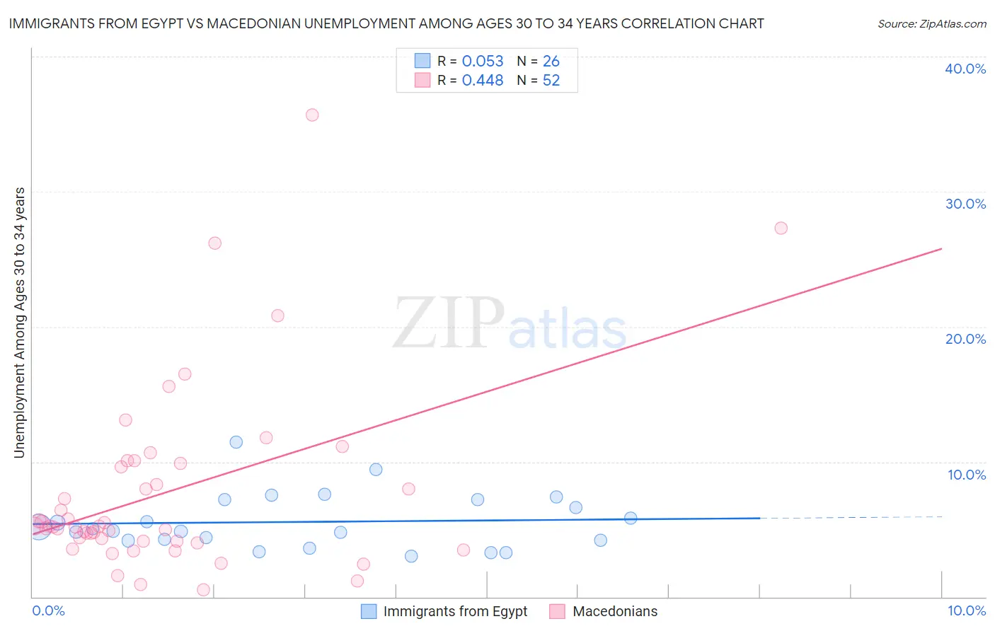 Immigrants from Egypt vs Macedonian Unemployment Among Ages 30 to 34 years