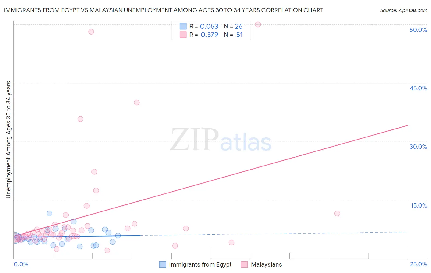 Immigrants from Egypt vs Malaysian Unemployment Among Ages 30 to 34 years