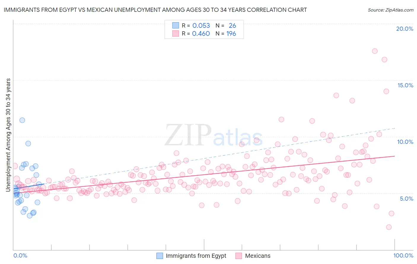 Immigrants from Egypt vs Mexican Unemployment Among Ages 30 to 34 years