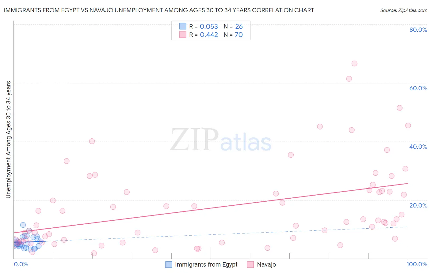 Immigrants from Egypt vs Navajo Unemployment Among Ages 30 to 34 years