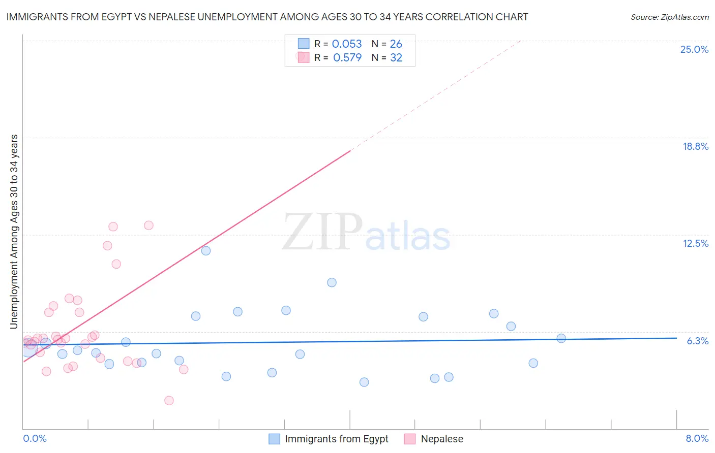 Immigrants from Egypt vs Nepalese Unemployment Among Ages 30 to 34 years