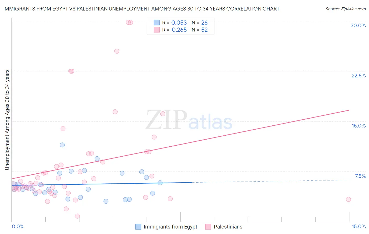 Immigrants from Egypt vs Palestinian Unemployment Among Ages 30 to 34 years
